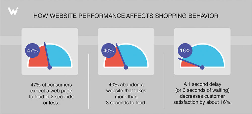 statistiques de vitesse de chargement du site web